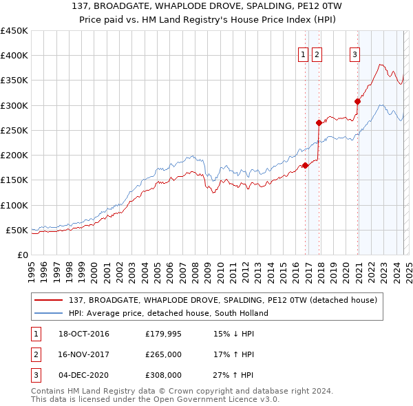 137, BROADGATE, WHAPLODE DROVE, SPALDING, PE12 0TW: Price paid vs HM Land Registry's House Price Index