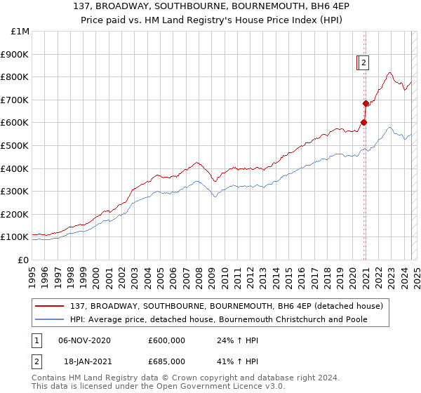 137, BROADWAY, SOUTHBOURNE, BOURNEMOUTH, BH6 4EP: Price paid vs HM Land Registry's House Price Index