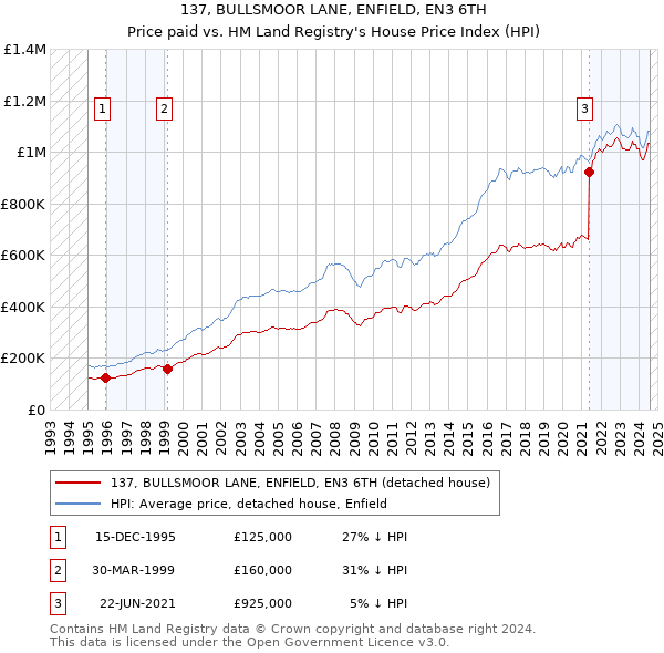 137, BULLSMOOR LANE, ENFIELD, EN3 6TH: Price paid vs HM Land Registry's House Price Index