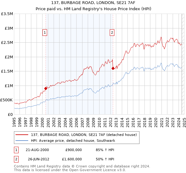 137, BURBAGE ROAD, LONDON, SE21 7AF: Price paid vs HM Land Registry's House Price Index