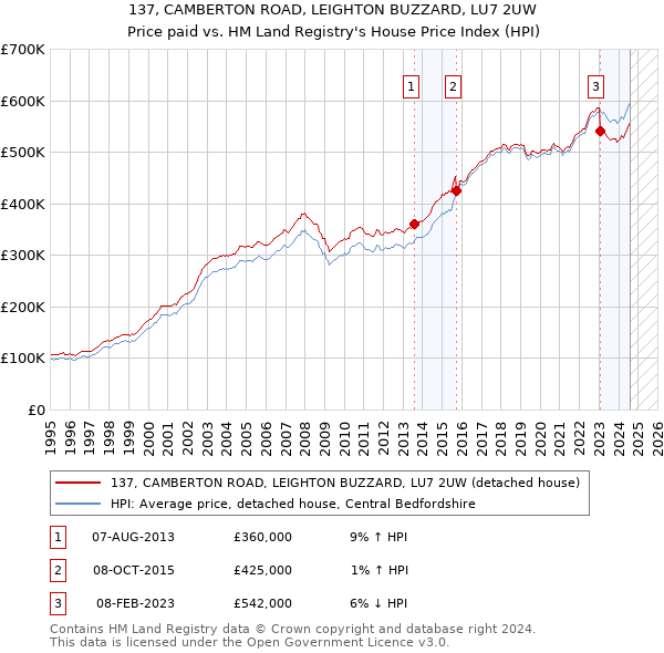 137, CAMBERTON ROAD, LEIGHTON BUZZARD, LU7 2UW: Price paid vs HM Land Registry's House Price Index