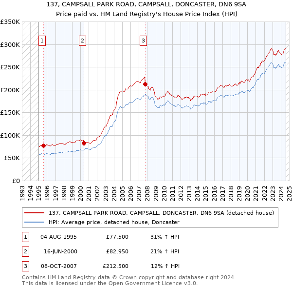 137, CAMPSALL PARK ROAD, CAMPSALL, DONCASTER, DN6 9SA: Price paid vs HM Land Registry's House Price Index