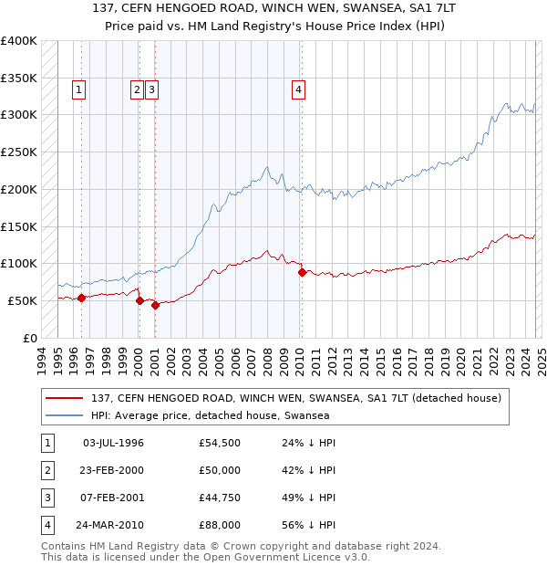 137, CEFN HENGOED ROAD, WINCH WEN, SWANSEA, SA1 7LT: Price paid vs HM Land Registry's House Price Index