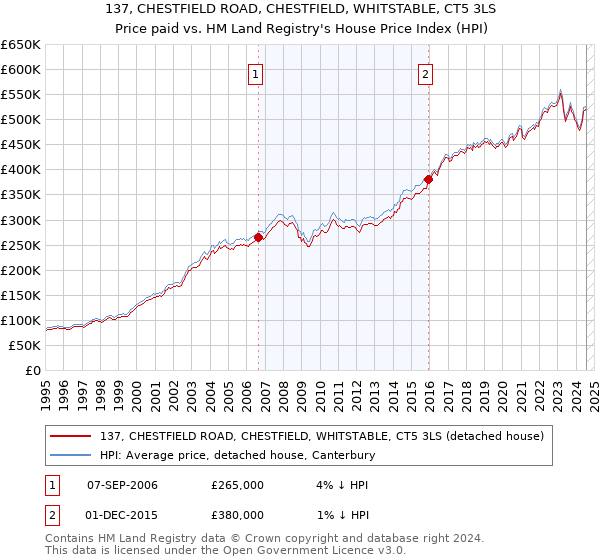 137, CHESTFIELD ROAD, CHESTFIELD, WHITSTABLE, CT5 3LS: Price paid vs HM Land Registry's House Price Index