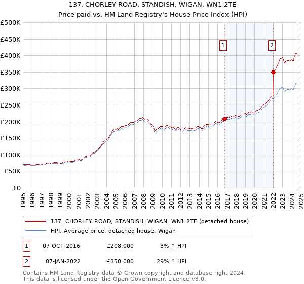 137, CHORLEY ROAD, STANDISH, WIGAN, WN1 2TE: Price paid vs HM Land Registry's House Price Index