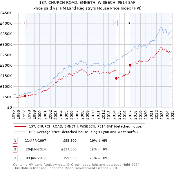 137, CHURCH ROAD, EMNETH, WISBECH, PE14 8AF: Price paid vs HM Land Registry's House Price Index