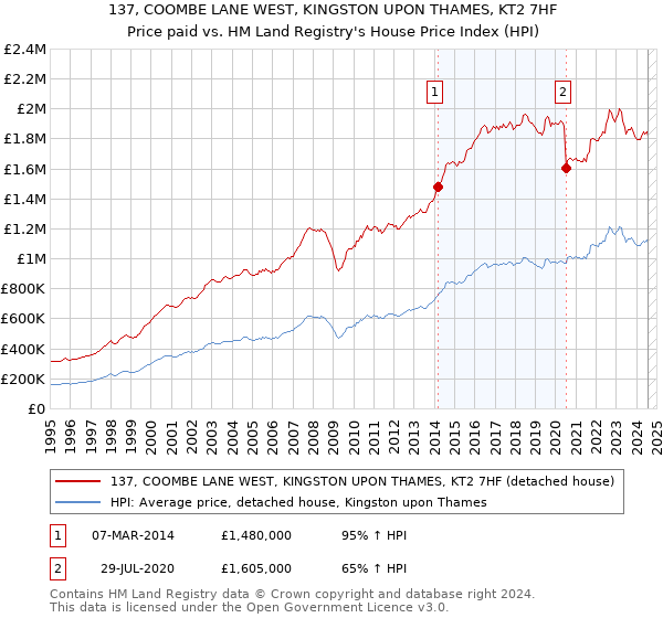 137, COOMBE LANE WEST, KINGSTON UPON THAMES, KT2 7HF: Price paid vs HM Land Registry's House Price Index