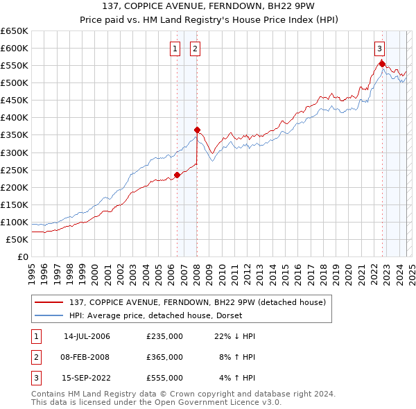 137, COPPICE AVENUE, FERNDOWN, BH22 9PW: Price paid vs HM Land Registry's House Price Index