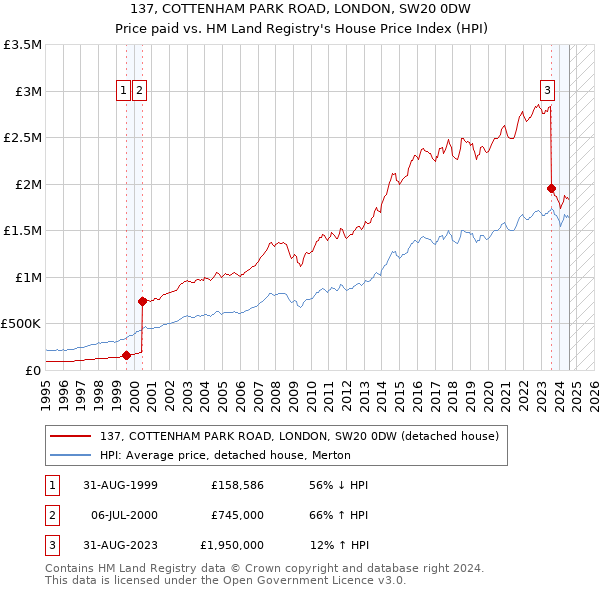 137, COTTENHAM PARK ROAD, LONDON, SW20 0DW: Price paid vs HM Land Registry's House Price Index