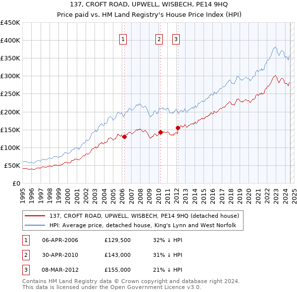 137, CROFT ROAD, UPWELL, WISBECH, PE14 9HQ: Price paid vs HM Land Registry's House Price Index