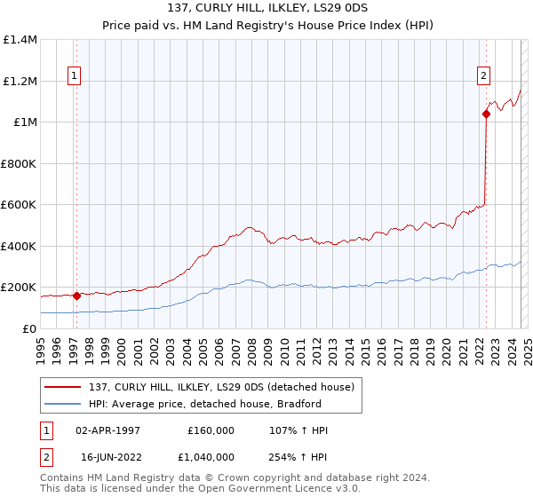 137, CURLY HILL, ILKLEY, LS29 0DS: Price paid vs HM Land Registry's House Price Index