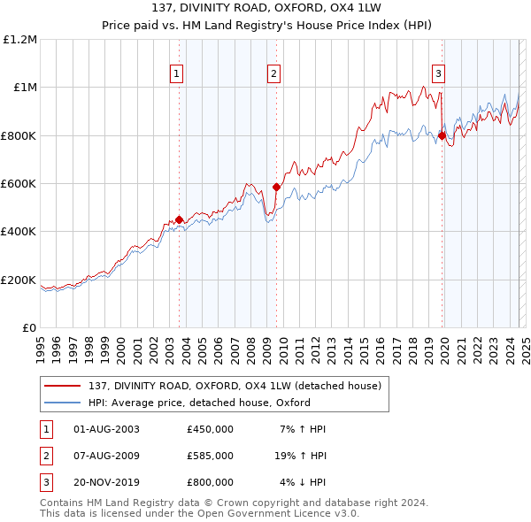 137, DIVINITY ROAD, OXFORD, OX4 1LW: Price paid vs HM Land Registry's House Price Index