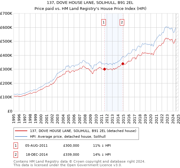 137, DOVE HOUSE LANE, SOLIHULL, B91 2EL: Price paid vs HM Land Registry's House Price Index