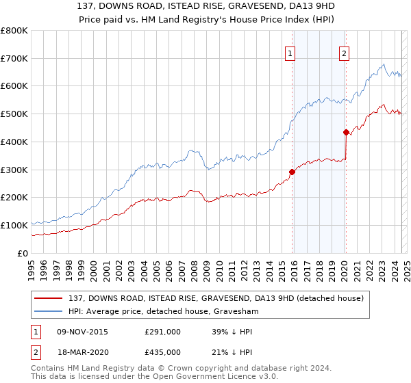 137, DOWNS ROAD, ISTEAD RISE, GRAVESEND, DA13 9HD: Price paid vs HM Land Registry's House Price Index