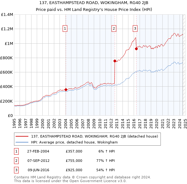 137, EASTHAMPSTEAD ROAD, WOKINGHAM, RG40 2JB: Price paid vs HM Land Registry's House Price Index