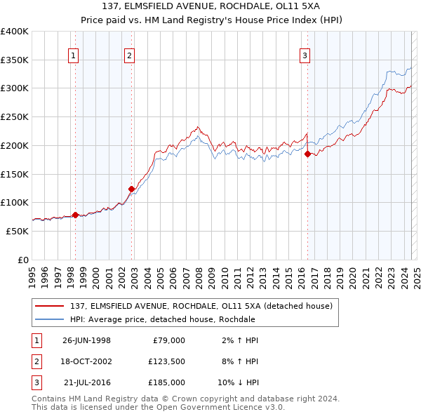 137, ELMSFIELD AVENUE, ROCHDALE, OL11 5XA: Price paid vs HM Land Registry's House Price Index