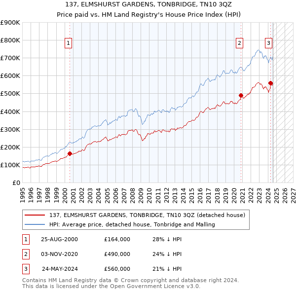 137, ELMSHURST GARDENS, TONBRIDGE, TN10 3QZ: Price paid vs HM Land Registry's House Price Index