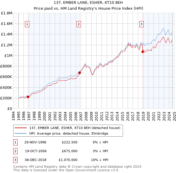 137, EMBER LANE, ESHER, KT10 8EH: Price paid vs HM Land Registry's House Price Index