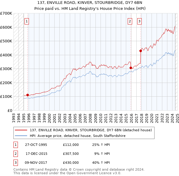 137, ENVILLE ROAD, KINVER, STOURBRIDGE, DY7 6BN: Price paid vs HM Land Registry's House Price Index