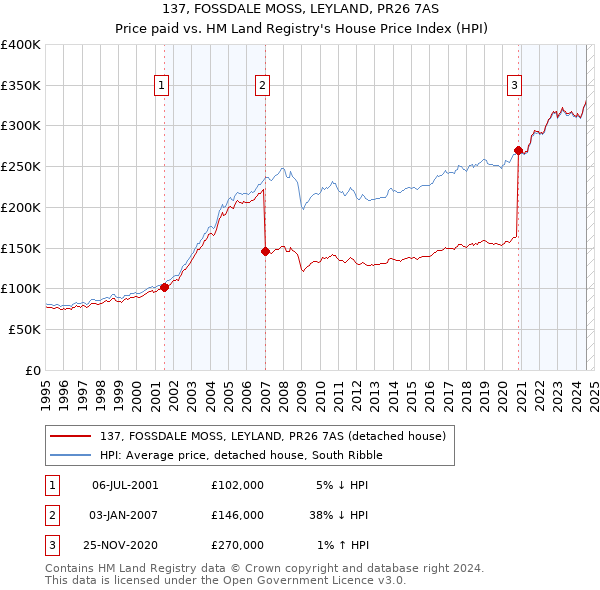 137, FOSSDALE MOSS, LEYLAND, PR26 7AS: Price paid vs HM Land Registry's House Price Index