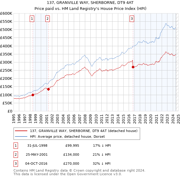 137, GRANVILLE WAY, SHERBORNE, DT9 4AT: Price paid vs HM Land Registry's House Price Index