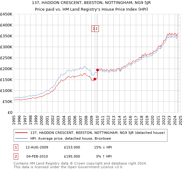 137, HADDON CRESCENT, BEESTON, NOTTINGHAM, NG9 5JR: Price paid vs HM Land Registry's House Price Index