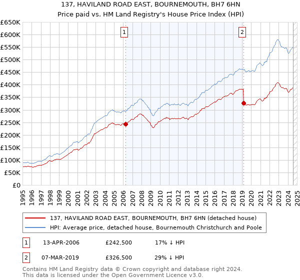 137, HAVILAND ROAD EAST, BOURNEMOUTH, BH7 6HN: Price paid vs HM Land Registry's House Price Index