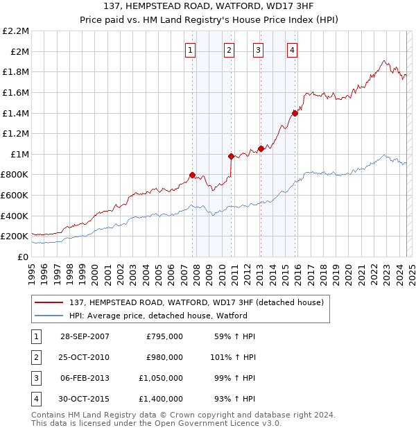 137, HEMPSTEAD ROAD, WATFORD, WD17 3HF: Price paid vs HM Land Registry's House Price Index