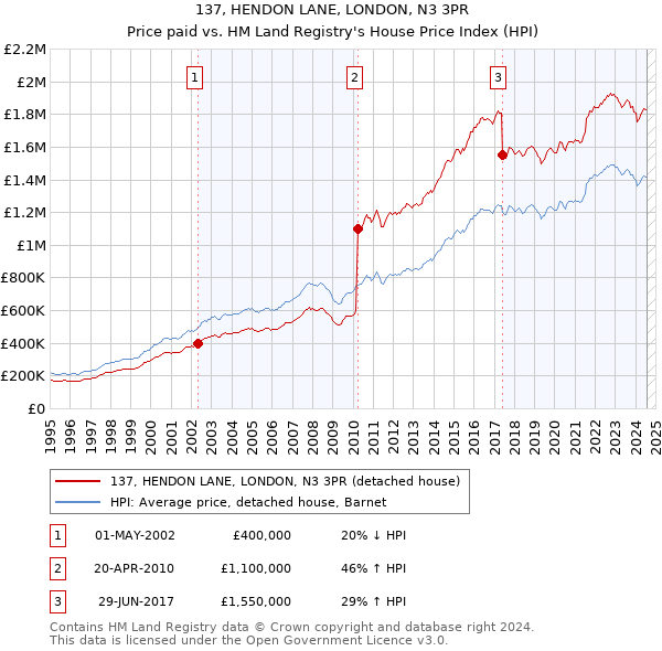 137, HENDON LANE, LONDON, N3 3PR: Price paid vs HM Land Registry's House Price Index