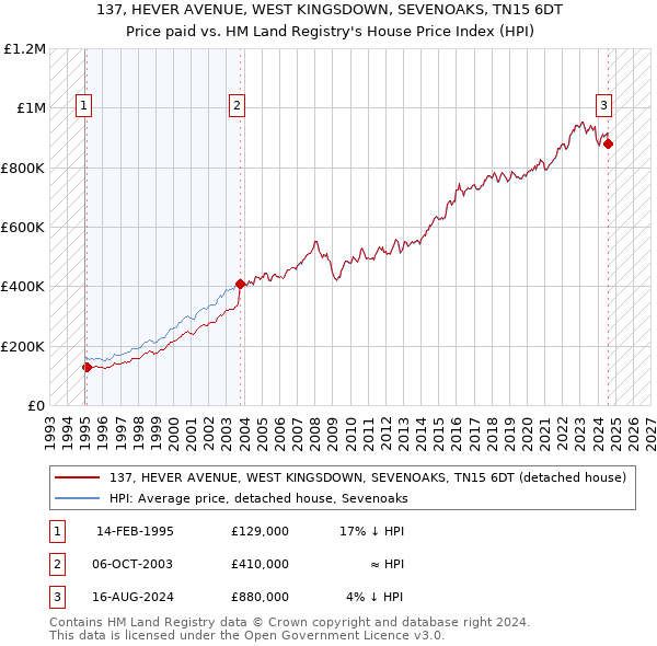 137, HEVER AVENUE, WEST KINGSDOWN, SEVENOAKS, TN15 6DT: Price paid vs HM Land Registry's House Price Index