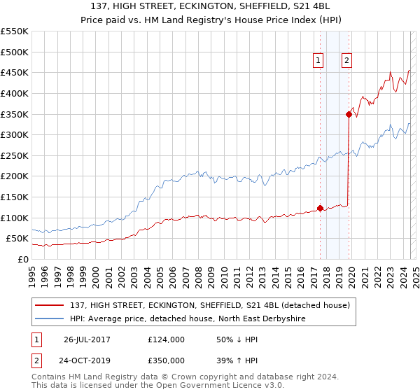 137, HIGH STREET, ECKINGTON, SHEFFIELD, S21 4BL: Price paid vs HM Land Registry's House Price Index