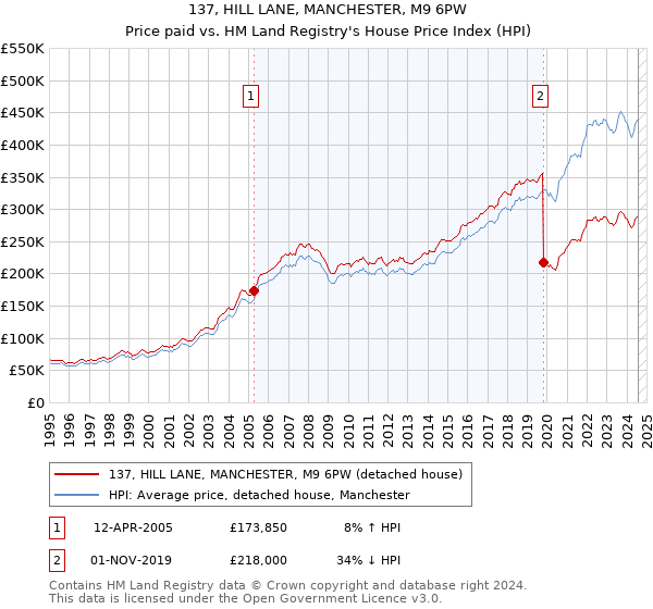 137, HILL LANE, MANCHESTER, M9 6PW: Price paid vs HM Land Registry's House Price Index