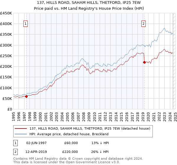 137, HILLS ROAD, SAHAM HILLS, THETFORD, IP25 7EW: Price paid vs HM Land Registry's House Price Index