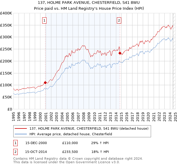 137, HOLME PARK AVENUE, CHESTERFIELD, S41 8WU: Price paid vs HM Land Registry's House Price Index