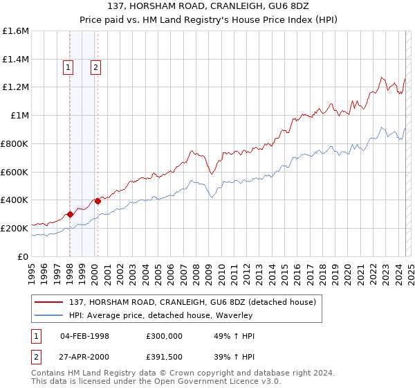 137, HORSHAM ROAD, CRANLEIGH, GU6 8DZ: Price paid vs HM Land Registry's House Price Index