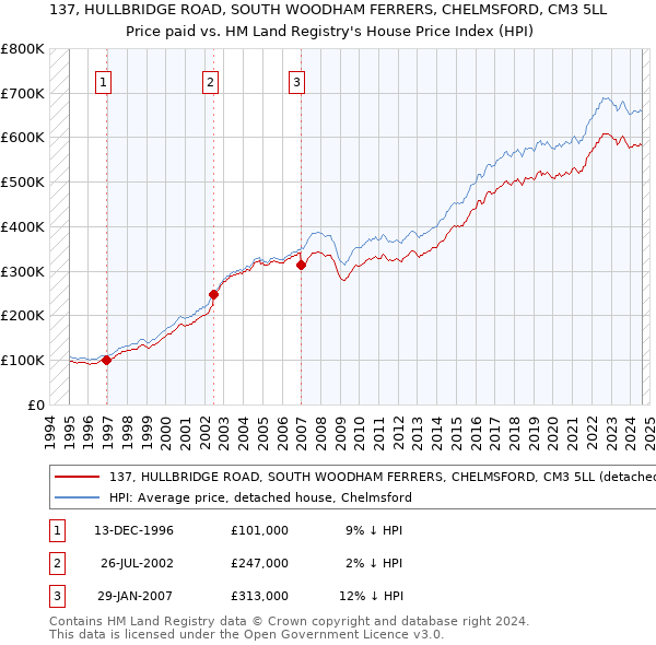 137, HULLBRIDGE ROAD, SOUTH WOODHAM FERRERS, CHELMSFORD, CM3 5LL: Price paid vs HM Land Registry's House Price Index