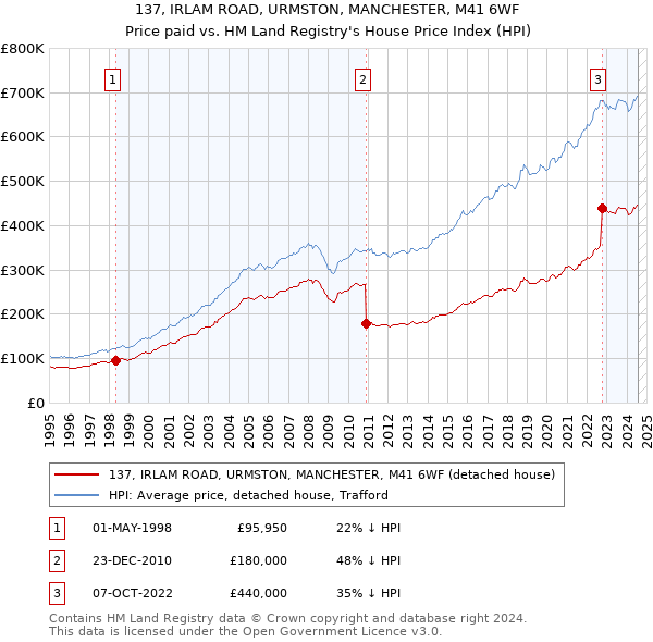 137, IRLAM ROAD, URMSTON, MANCHESTER, M41 6WF: Price paid vs HM Land Registry's House Price Index