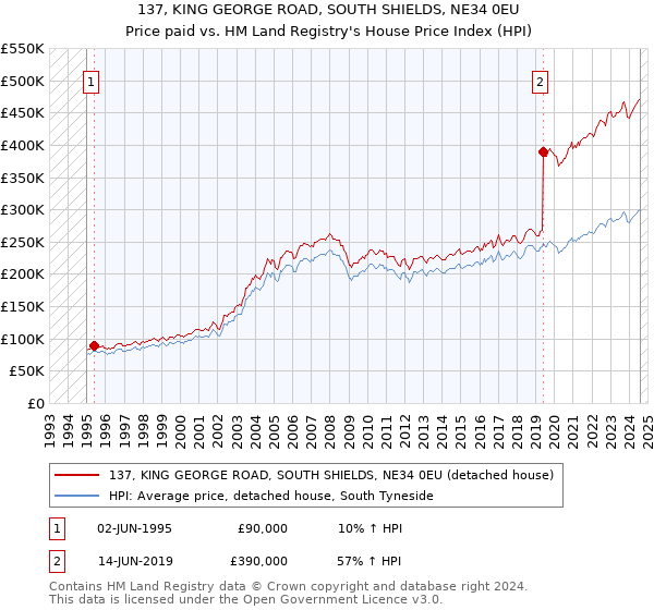 137, KING GEORGE ROAD, SOUTH SHIELDS, NE34 0EU: Price paid vs HM Land Registry's House Price Index