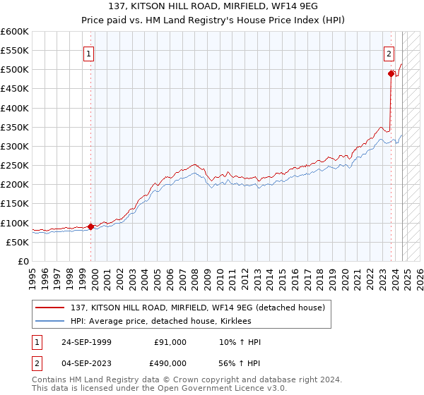 137, KITSON HILL ROAD, MIRFIELD, WF14 9EG: Price paid vs HM Land Registry's House Price Index