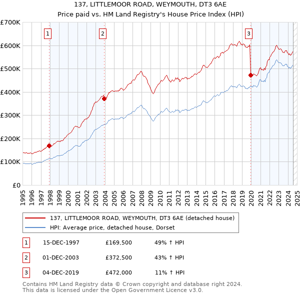 137, LITTLEMOOR ROAD, WEYMOUTH, DT3 6AE: Price paid vs HM Land Registry's House Price Index