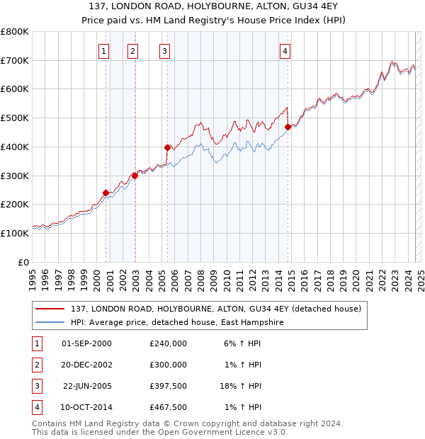 137, LONDON ROAD, HOLYBOURNE, ALTON, GU34 4EY: Price paid vs HM Land Registry's House Price Index