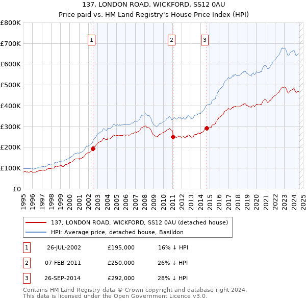 137, LONDON ROAD, WICKFORD, SS12 0AU: Price paid vs HM Land Registry's House Price Index