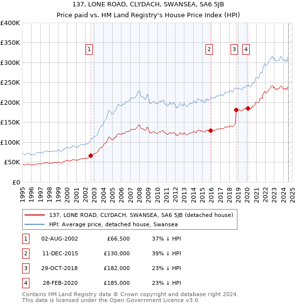 137, LONE ROAD, CLYDACH, SWANSEA, SA6 5JB: Price paid vs HM Land Registry's House Price Index