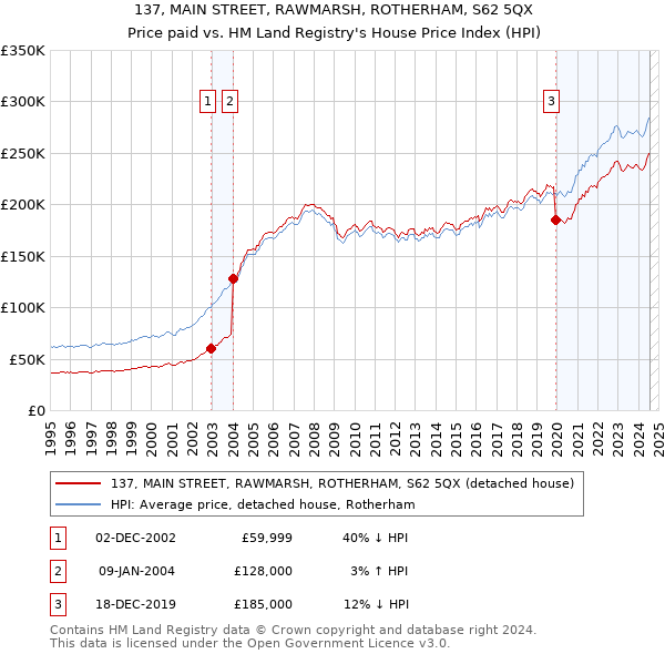 137, MAIN STREET, RAWMARSH, ROTHERHAM, S62 5QX: Price paid vs HM Land Registry's House Price Index