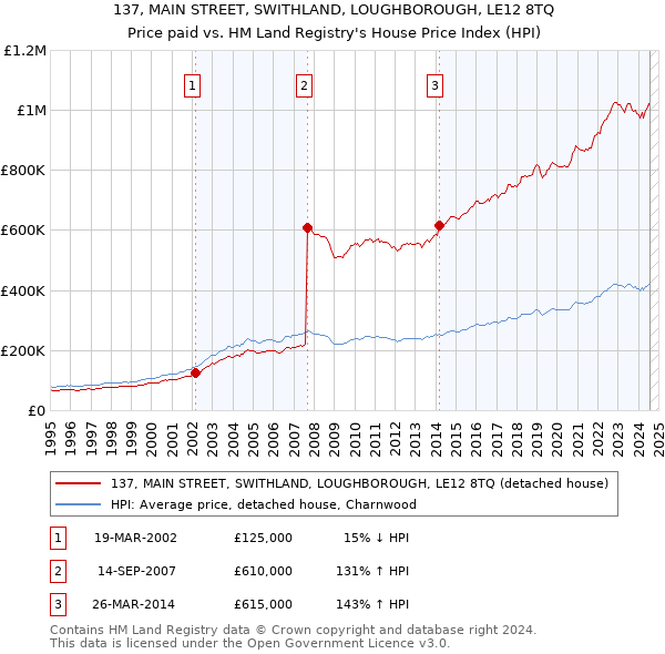 137, MAIN STREET, SWITHLAND, LOUGHBOROUGH, LE12 8TQ: Price paid vs HM Land Registry's House Price Index