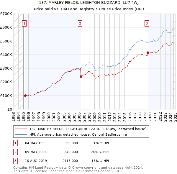 137, MARLEY FIELDS, LEIGHTON BUZZARD, LU7 4WJ: Price paid vs HM Land Registry's House Price Index