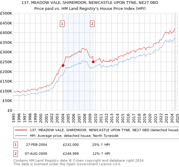 137, MEADOW VALE, SHIREMOOR, NEWCASTLE UPON TYNE, NE27 0BD: Price paid vs HM Land Registry's House Price Index