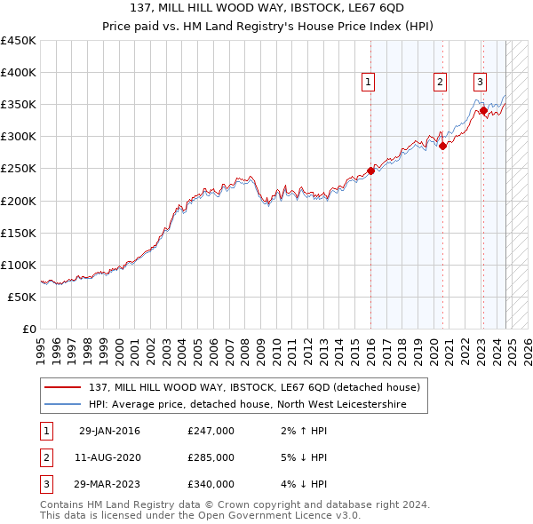 137, MILL HILL WOOD WAY, IBSTOCK, LE67 6QD: Price paid vs HM Land Registry's House Price Index