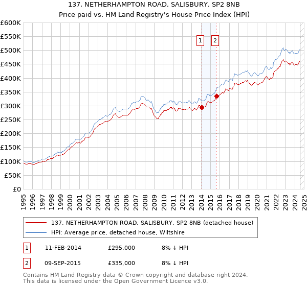 137, NETHERHAMPTON ROAD, SALISBURY, SP2 8NB: Price paid vs HM Land Registry's House Price Index