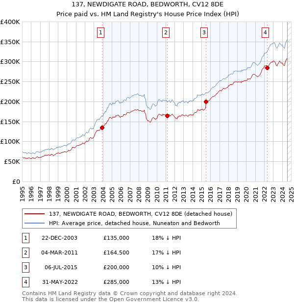 137, NEWDIGATE ROAD, BEDWORTH, CV12 8DE: Price paid vs HM Land Registry's House Price Index